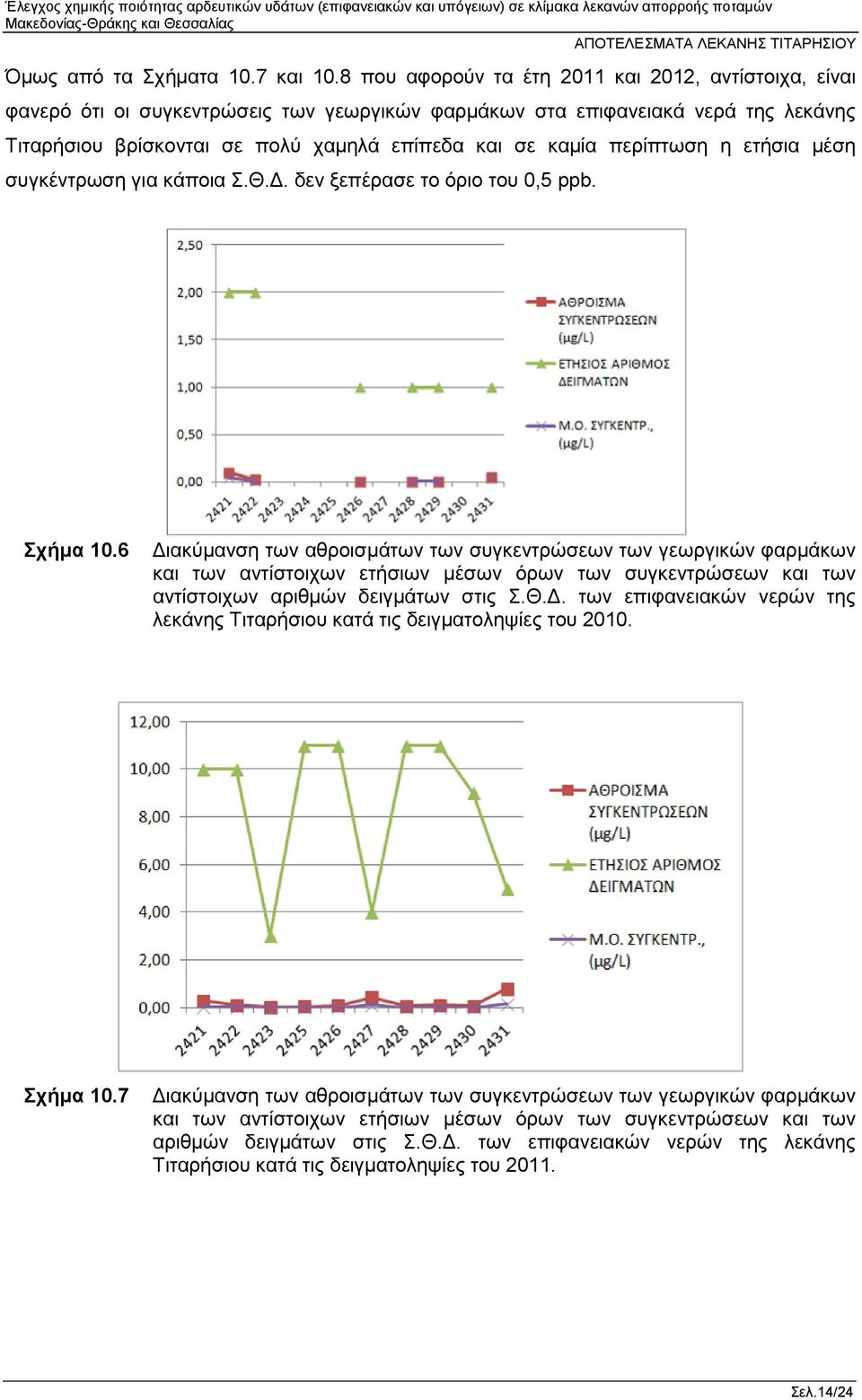 περίπτωση η ετήσια μέση συγκέντρωση για κάποια Σ.Θ.Δ. δεν ξεπέρασε το όριο του 0,5 ppb. Σχήμα 10.