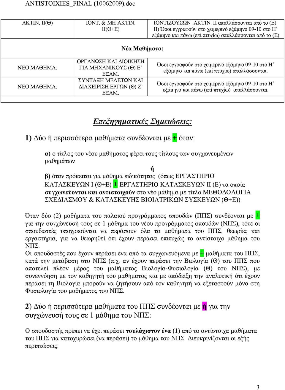 ΜΕΛΕΤΩΝ ΚΑΙ ΔΙΑΧΕΙΡΙΣΗ ΕΡΓΩΝ (Θ) Ζ Όσοι εγγραφούν στο χειμερινό εξάμηνο 09-10 στο Η εξάμηνο και πάνω (επί πτυχίω) απαλλάσσονται.