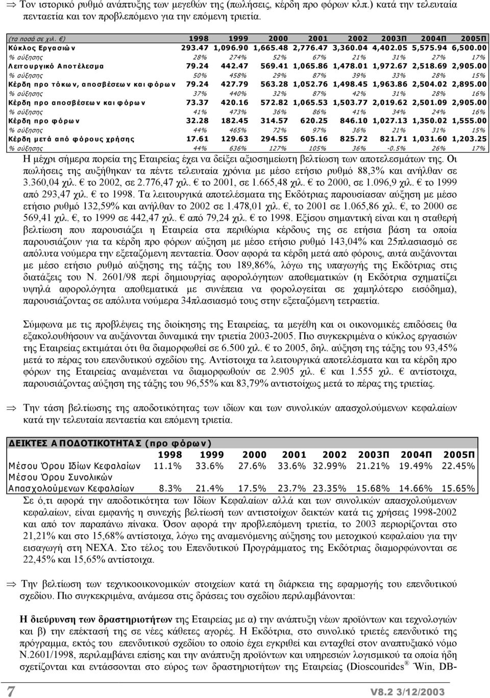 00 % αύξησης 28% 274% 52% 67% 21% 31% 27% 17% Λ ειτ ο υ ρ γικό Αποτέλεσµ α 79.24 442.47 569.41 1,065.86 1,478.01 1,972.67 2,518.69 2,905.