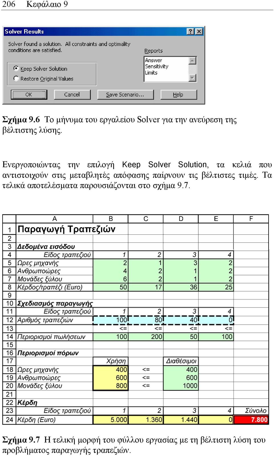 απόφασης παίρνουν τις βέλτιστες τιµές. Τα τελικά αποτελέσµατα παρουσιάζονται στο σχήµα 9.7.