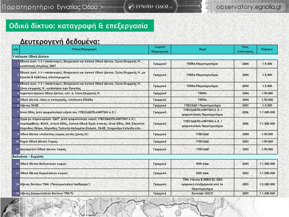 1-3 + motorw ay s), Επαρχιακό και Αστικό Οδικό Δίκτυο, Ζώνη Επιρροής IV, με 2 Εγνατία & Καθέτους ολοκληρωμένα Χωρική Έτος Πηγή Πληροφορία Απόκτησης Κλίμακα Γραμμικό TERRA/Παρατηρητήριο 2004 1:5.