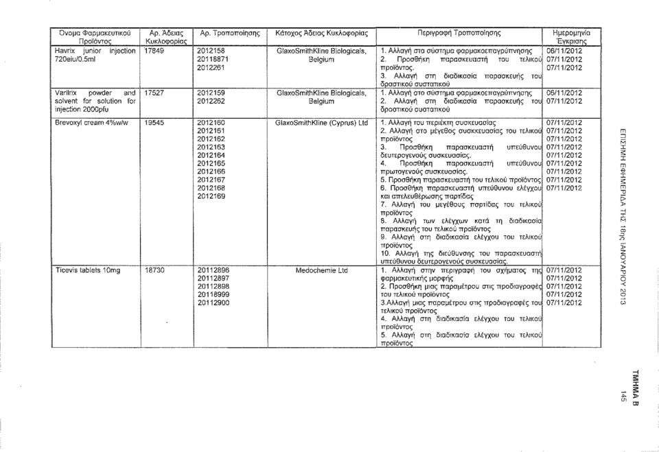 Αλλαγή στο σύστημα ψαρμακοεπαγρύπνησης 06/11/2012 20118871 Belgium 2. Προσθήκη παρασκευαστή του τελικού 07/11/2012 2012261 προϊόντος. 07/11/2012! 3.