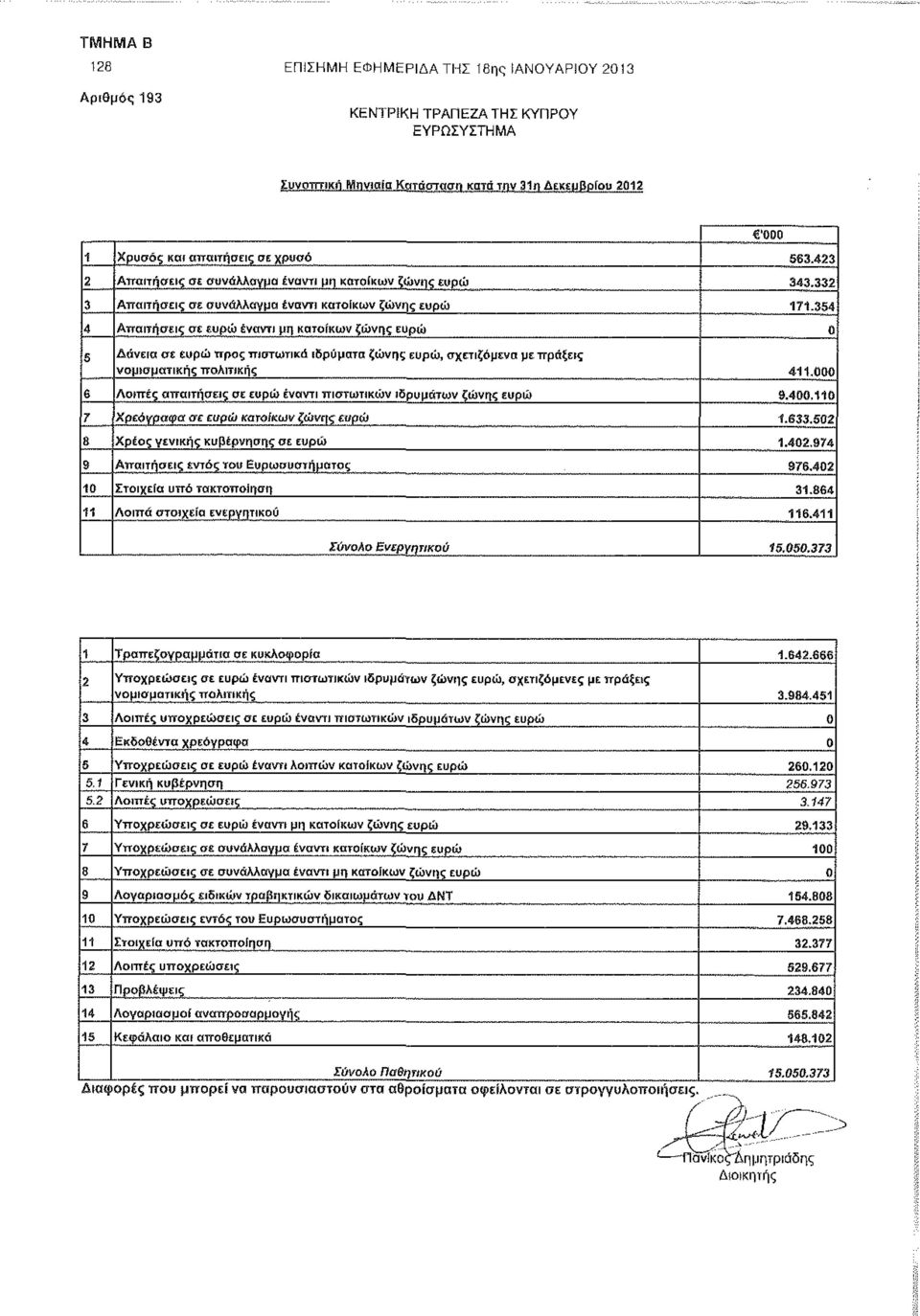 354 4 Απαιτήσεις σε Ευρώ έναντι μη κατοίκων ζώνης ευρώ 0 5 Δάνεια σε ευρώ προς πιστωτικά ιδρύματα ζώνης ευρώ, σχετιζόμενα με πράξεις νομισματικής πολιτικής 411000 6 Λοιπές απαιτήσεις σε ευρώ έναντι
