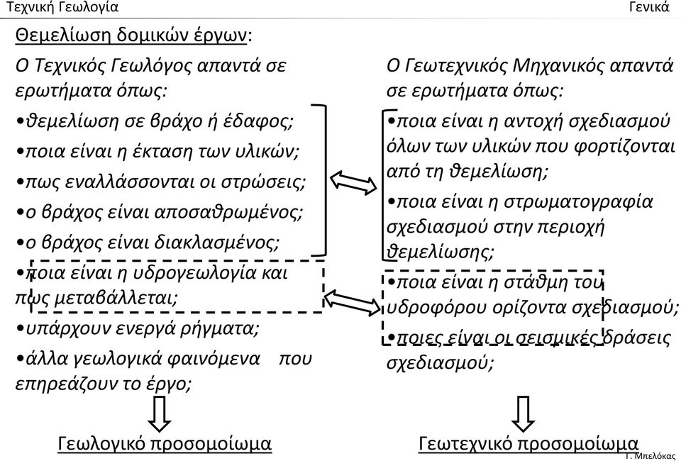 το έργο; Ο Γεωτεχνικός Μηχανικός απαντά σε ερωτήματα όπως: ποια είναι η αντοχή σχεδιασμού όλων των υλικών που φορτίζονται από τη θεμελίωση; ποια είναι η στρωματογραφία