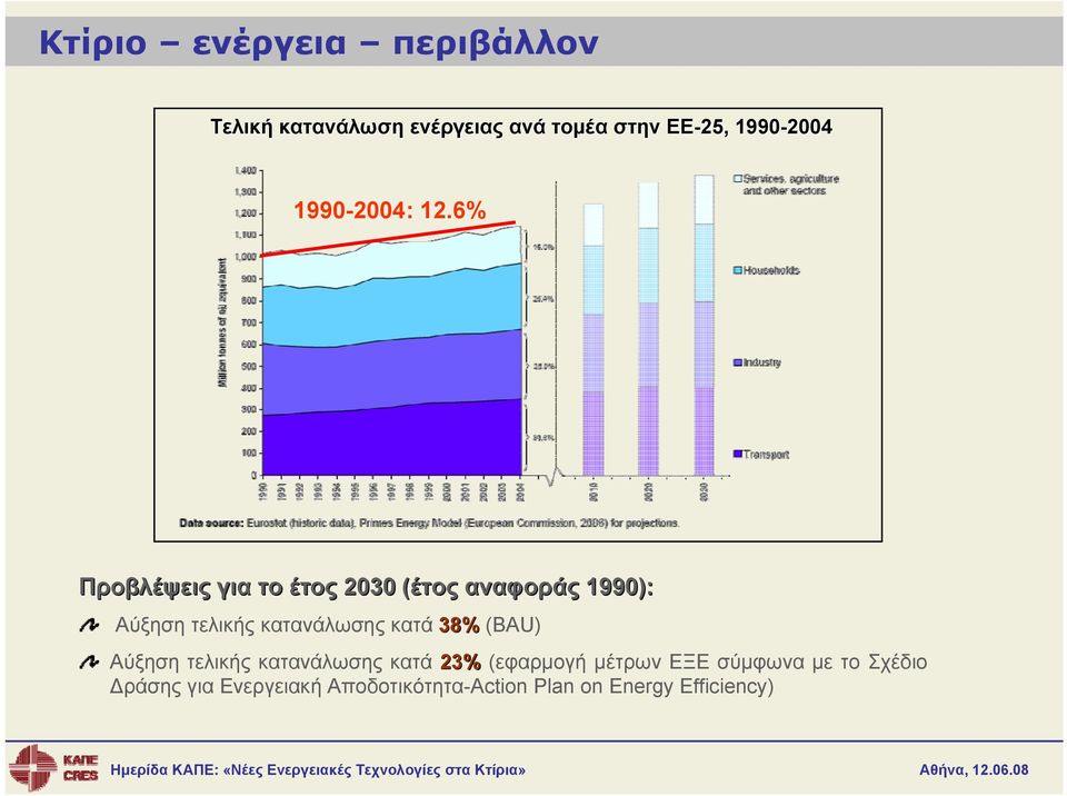 6% Προβλέψεις για το έτος 2030 (έτος( αναφοράς 1990): Αύξηση τελικής κατανάλωσης κατά