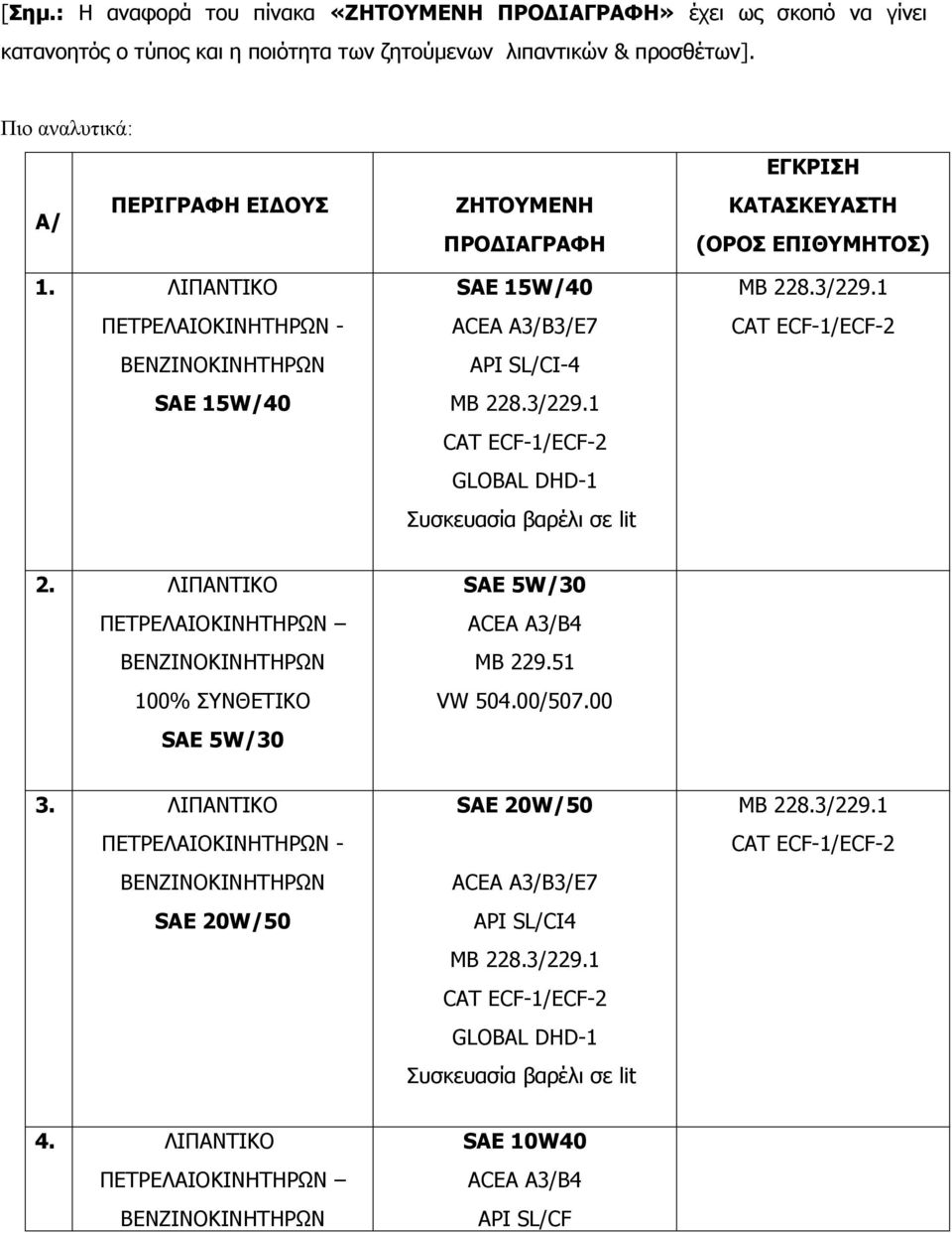 1 CAT ECF-1/ECF-2 GLOBAL DHD-1 Συσκευασία βαρέλι σε lit MB 228.3/229.1 CAT ECF-1/ECF-2 2. ΠΕΤΡΕΛΑΙΟΚΙΝΗΤΗΡΩΝ 100% ΣΥΝΘΕΤΙΚΟ SAE 5W/30 SAE 5W/30 ACEA A3/B4 MB 229.51 VW 504.00/507.00 3.