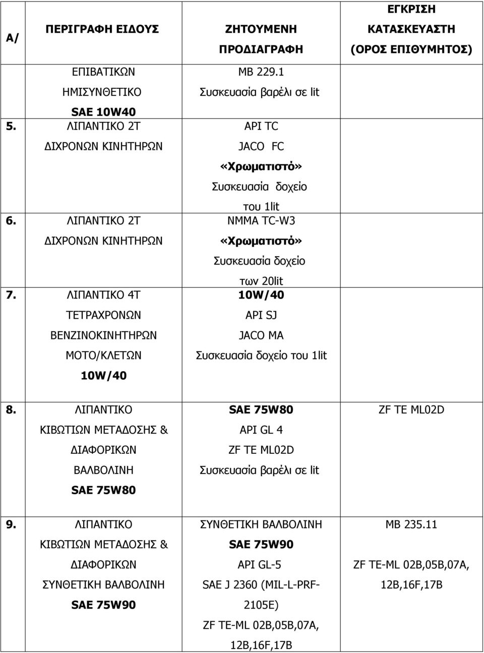 1 Συσκευασία βαρέλι σε lit API TC JACO FC «Χρωματιστό» Συσκευασία δοχείο του 1lit NMMA TC-W3 «Χρωματιστό» Συσκευασία δοχείο των 20lit 10W/40 API SJ JACO MA Συσκευασία δοχείο του