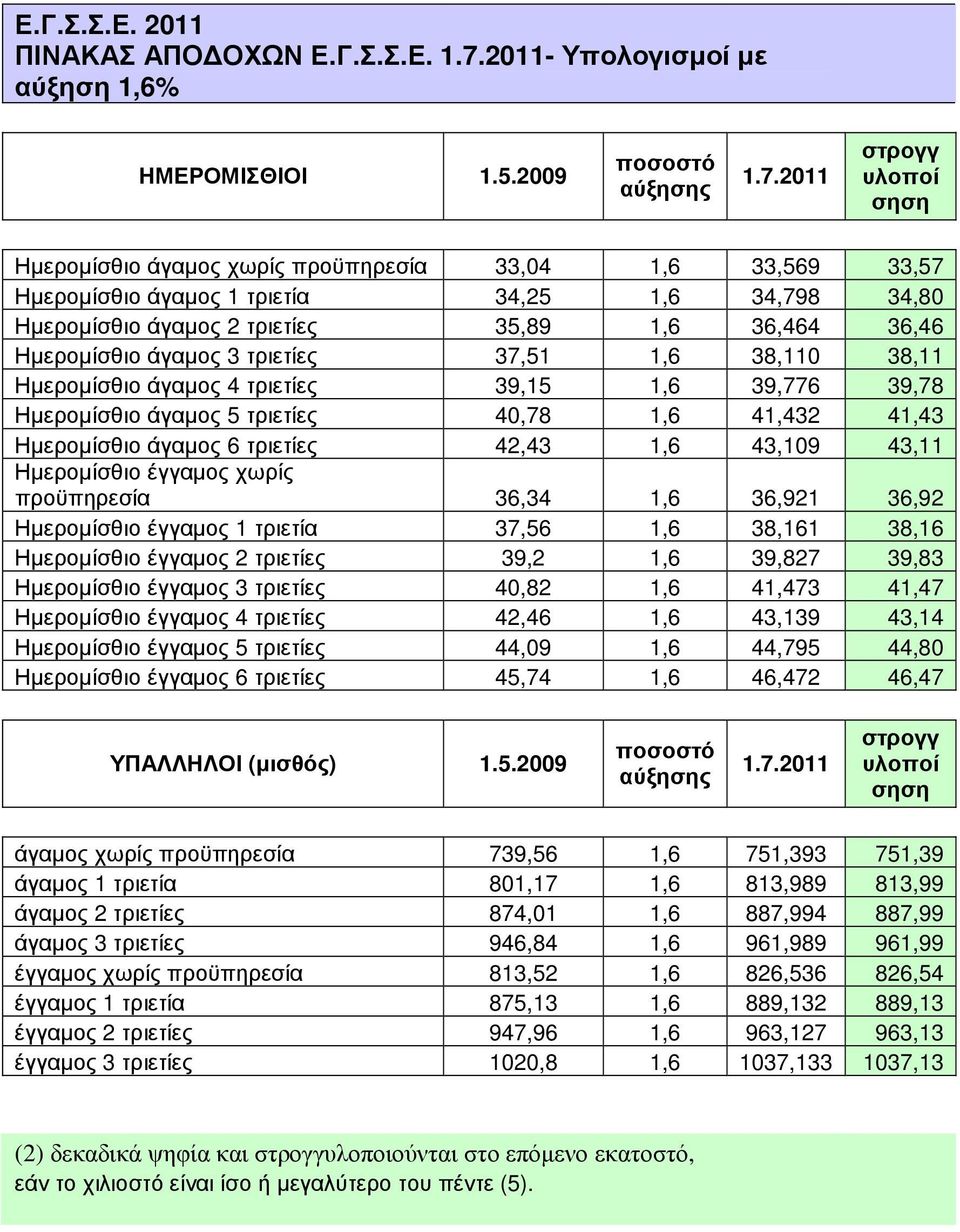 2011 στρογγ υλοποί σηση Ηµεροµίσθιο άγαµος χωρίς προϋπηρεσία 33,04 1,6 33,569 33,57 Ηµεροµίσθιο άγαµος 1 τριετία 34,25 1,6 34,798 34,80 Ηµεροµίσθιο άγαµος 2 τριετίες 35,89 1,6 36,464 36,46