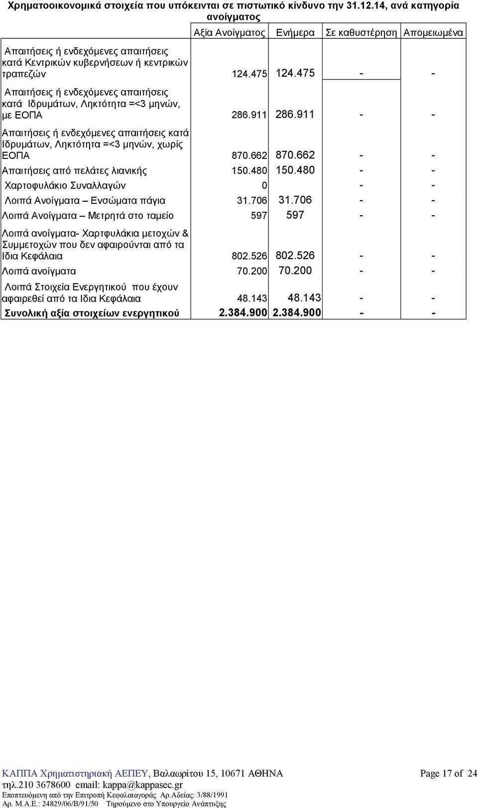 475 - - Απαιτήσεις ή ενδεχόµενες απαιτήσεις κατά Ιδρυµάτων, Ληκτότητα =<3 µηνών, µε ΕΟΠΑ 286.911 286.911 - - Απαιτήσεις ή ενδεχόµενες απαιτήσεις κατά Ιδρυµάτων, Ληκτότητα =<3 µηνών, χωρίς ΕΟΠΑ 870.