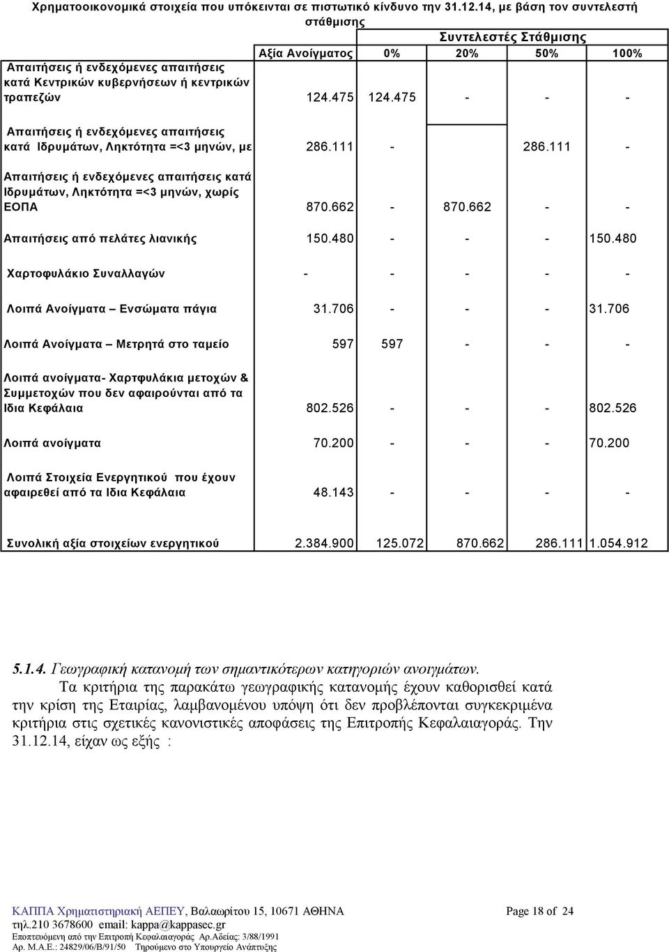 475 - - - Απαιτήσεις ή ενδεχόµενες απαιτήσεις κατά Ιδρυµάτων, Ληκτότητα =<3 µηνών, µε 286.111-286.111 - Απαιτήσεις ή ενδεχόµενες απαιτήσεις κατά Ιδρυµάτων, Ληκτότητα =<3 µηνών, χωρίς ΕΟΠΑ 870.662-870.