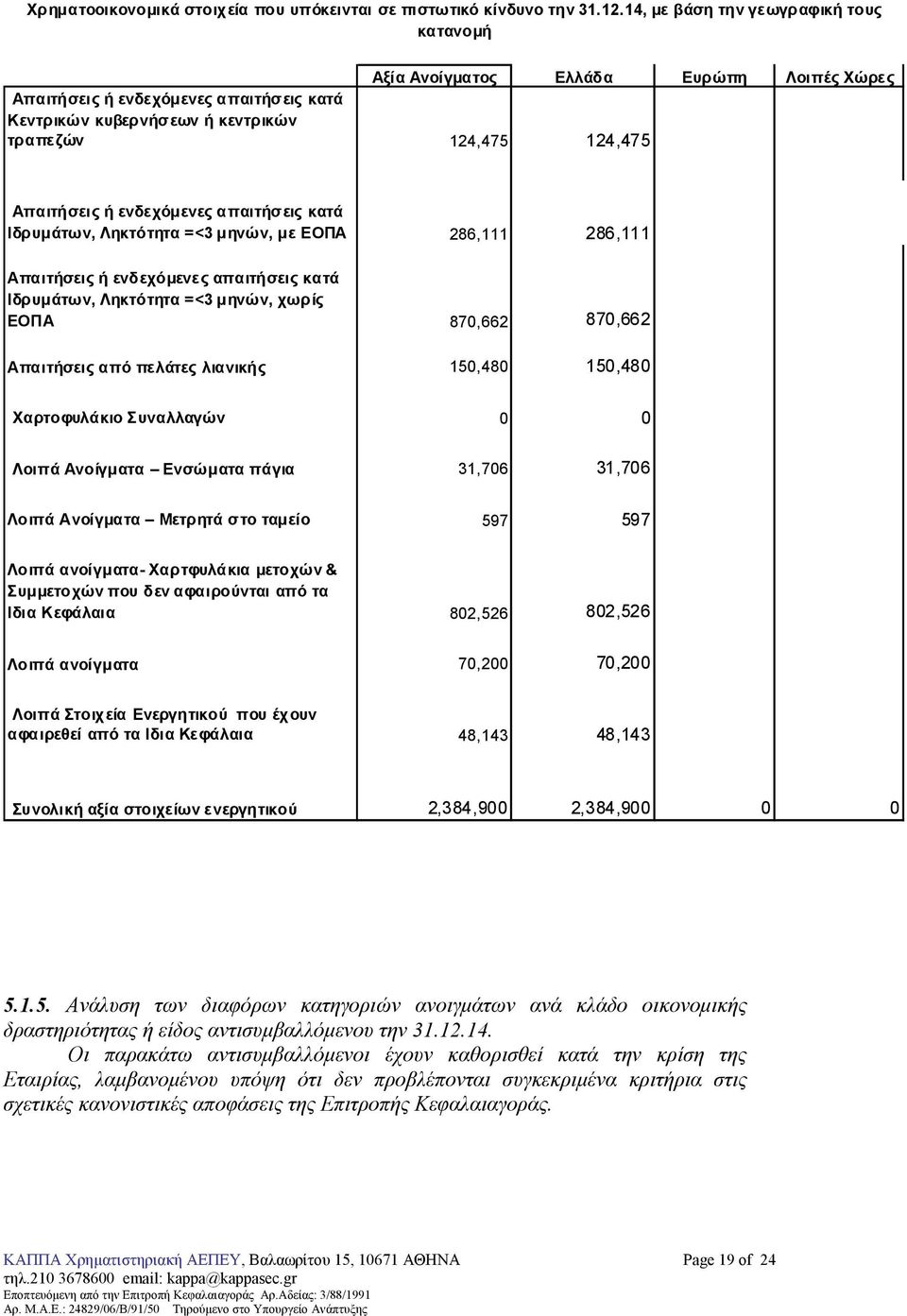 ενδεχόµενες απαιτήσεις κατά Ιδρυµάτων, Ληκτότητα =<3 µηνών, µε ΕΟΠΑ 286,111 286,111 Απαιτήσεις ή ενδεχόµενες απαιτήσεις κατά Ιδρυµάτων, Ληκτότητα =<3 µηνών, χωρίς ΕΟΠΑ 870,662 870,662 Απαιτήσεις από