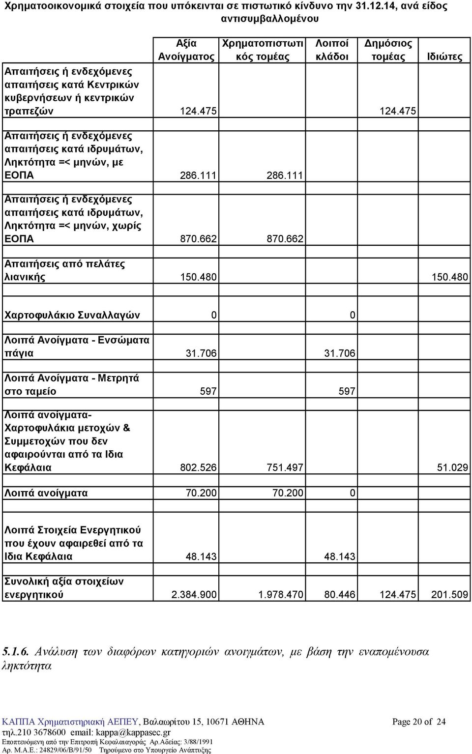 475 Ιδιώτες Απαιτήσεις ή ενδεχόµενες απαιτήσεις κατά ιδρυµάτων, Ληκτότητα =< µηνών, µε ΕΟΠΑ 286.111 286.111 Απαιτήσεις ή ενδεχόµενες απαιτήσεις κατά ιδρυµάτων, Ληκτότητα =< µηνών, χωρίς ΕΟΠΑ 870.