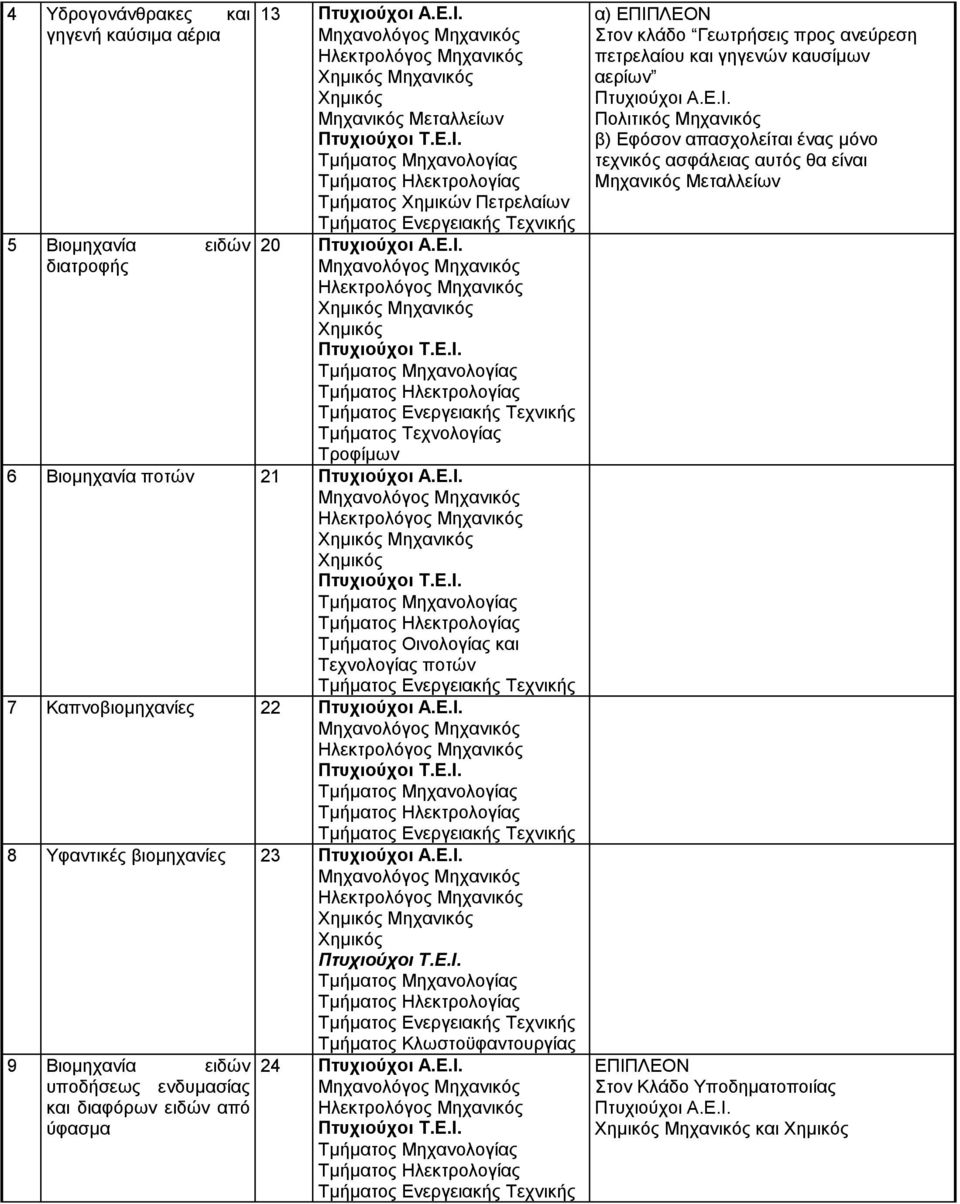 Χημικός Μηχανικός Χημικός Τμήματος Οινολογίας και Τεχνολογίας ποτών 7 Καπνοβιομηχανίες 22 Πτυχιούχοι A.Ε.Ι.