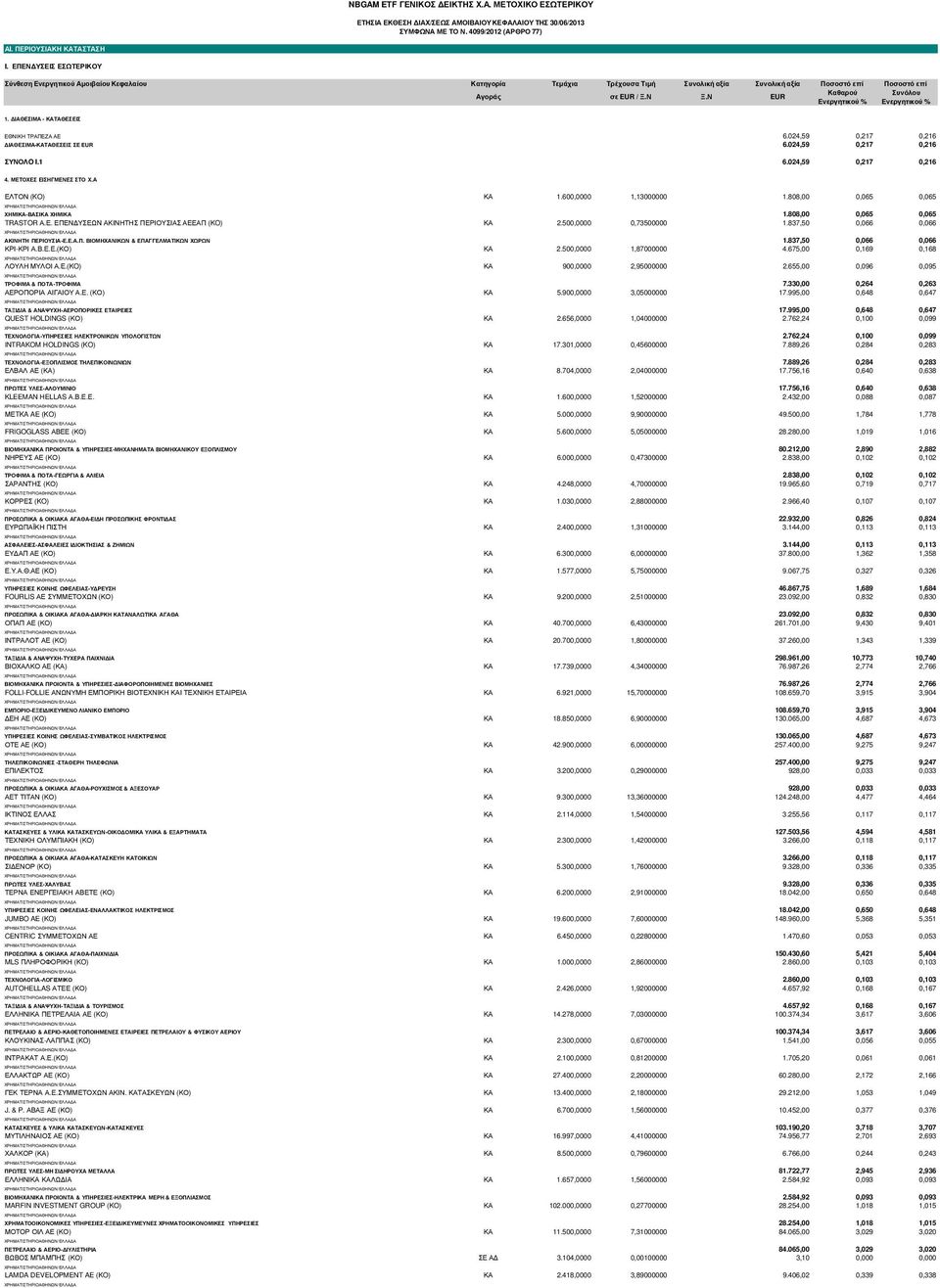 Ν EUR Ενεργητικού % Ενεργητικού % 1. ΙΑΘΕΣΙΜΑ - ΚΑΤΑΘΕΣΕΙΣ ΕΘΝΙΚΗ ΤΡΑΠΕΖΑ ΑΕ 6.024,59 0,217 0,216 ΙΑΘΕΣΙΜΑ-ΚΑΤΑΘΕΣΕΙΣ ΣΕ EUR 6.024,59 0,217 0,216 ΣΥΝΟΛO I.1 6.024,59 0,217 0,216 4.