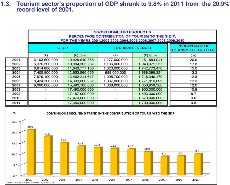 to 9.8% in 2011 from the