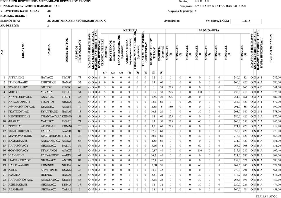 ΝΣΤ ΣΙΛ ΝΣΤ ΛΞΝ ΝΤΩΝΙ ΝΙΚΟΛ ΙΩΝΝΗ ΠΝΙ ΙΩΝΝΗ ΣΤΦ ΧΡΛ,,,,,,,,,,,,,,,,,,,,,,,,,,,,,,,,,,,,,,,,, ΚΡΙΤΗΡΙ () () () () () () () ΠΩΝΥΜΟ ΜΟΝΣ () ΟΝΟΜ ΟΝΟΜ ΠΤΡΟΣ ΡΙΘΜΟΣ ΚΩΛΥΜ ΗΜ.Π/ ΚΩΛΥΜ ΜΗΝΗΣ ΠΣΧ.