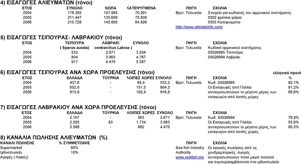 com/ 5) ΕΙΣΑΓΩΓΕΣ ΤΣΙΠΟΥΡΑΣ- ΛΑΒΡΑΚΙΟΥ (τόνοι) ΕΤΟΣ ΤΣΙΠΟΥΡΑ ΛΑΒΡΑΚΙ ΣΥΝΟΛΟ ΠΗΓΗ ΣΧΟΛΙΑ ( Sparus aurata) centrarchus Labrax ) Βρετ. Τελωνεία Κωδικοί αρμονικού συστήματος 2004 533 2.671 3.