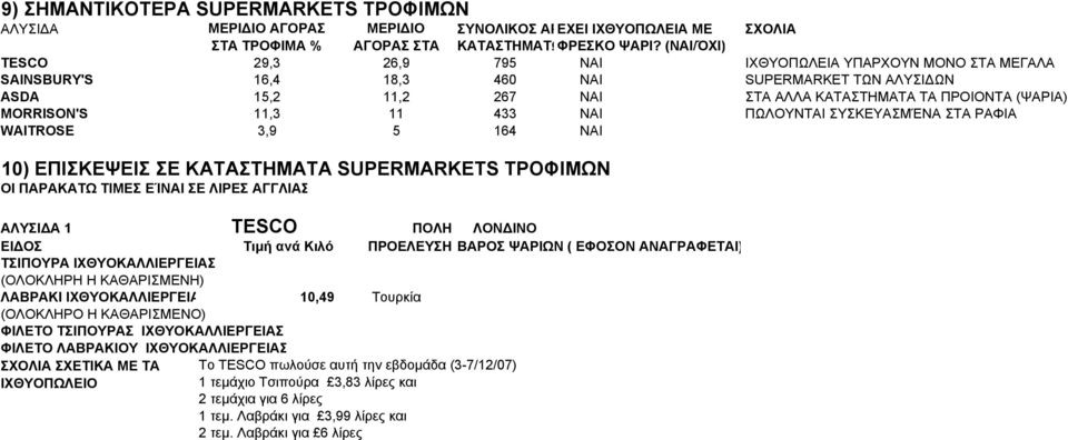 MORRISON'S 11,3 11 433 ΝΑΙ ΠΩΛΟΥΝΤΑΙ ΣΥΣΚΕΥΑΣΜΈΝΑ ΣΤΑ ΡΑΦΙΑ WAITROSE 3,9 5 164 ΝΑΙ 10) ΕΠΙΣΚΕΨΕΙΣ ΣΕ ΚΑΤΑΣΤΗΜΑΤΑ SUPERMARKETS ΤΡΟΦΙΜΩΝ ΟΙ ΠΑΡΑΚΑΤΩ ΤΙΜΕΣ ΕΊΝΑΙ ΣΕ ΛΙΡΕΣ ΑΓΓΛΙΑΣ ΑΛΥΣΙΔΑ 1 TESCO ΠΟΛΗ