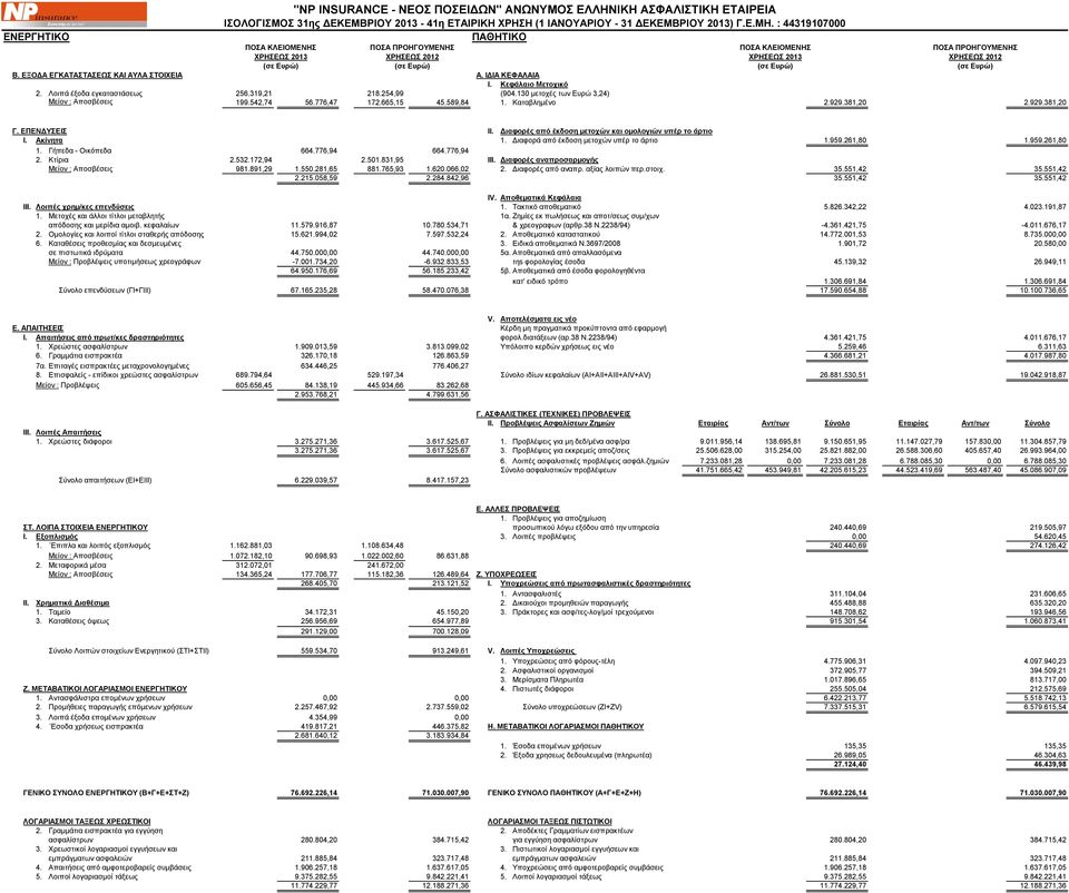 130 μετοχές των Ευρώ 3,24) Μείον : Αποσβέσεις 199.542,74 56.776,47 172.665,15 45.589,84 1. Καταβλημένο 2.929.381,20 2.929.381,20 Γ. ΕΠΕΝΔΥΣΕΙΣ ΙΙ.