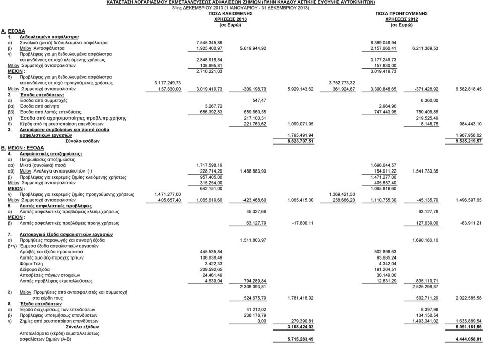 249,73 Μείον :Συμμετοχή αντασφαλιστών 138.695,81 157.830,00 2.710.221,03 3.019.419,73 δ) Προβλέψεις για μη δεδουλευμένα ασφάλιστρα και κινδύνους σε ισχύ προηγούμενης χρήσεως 3.177.249,73 3.752.