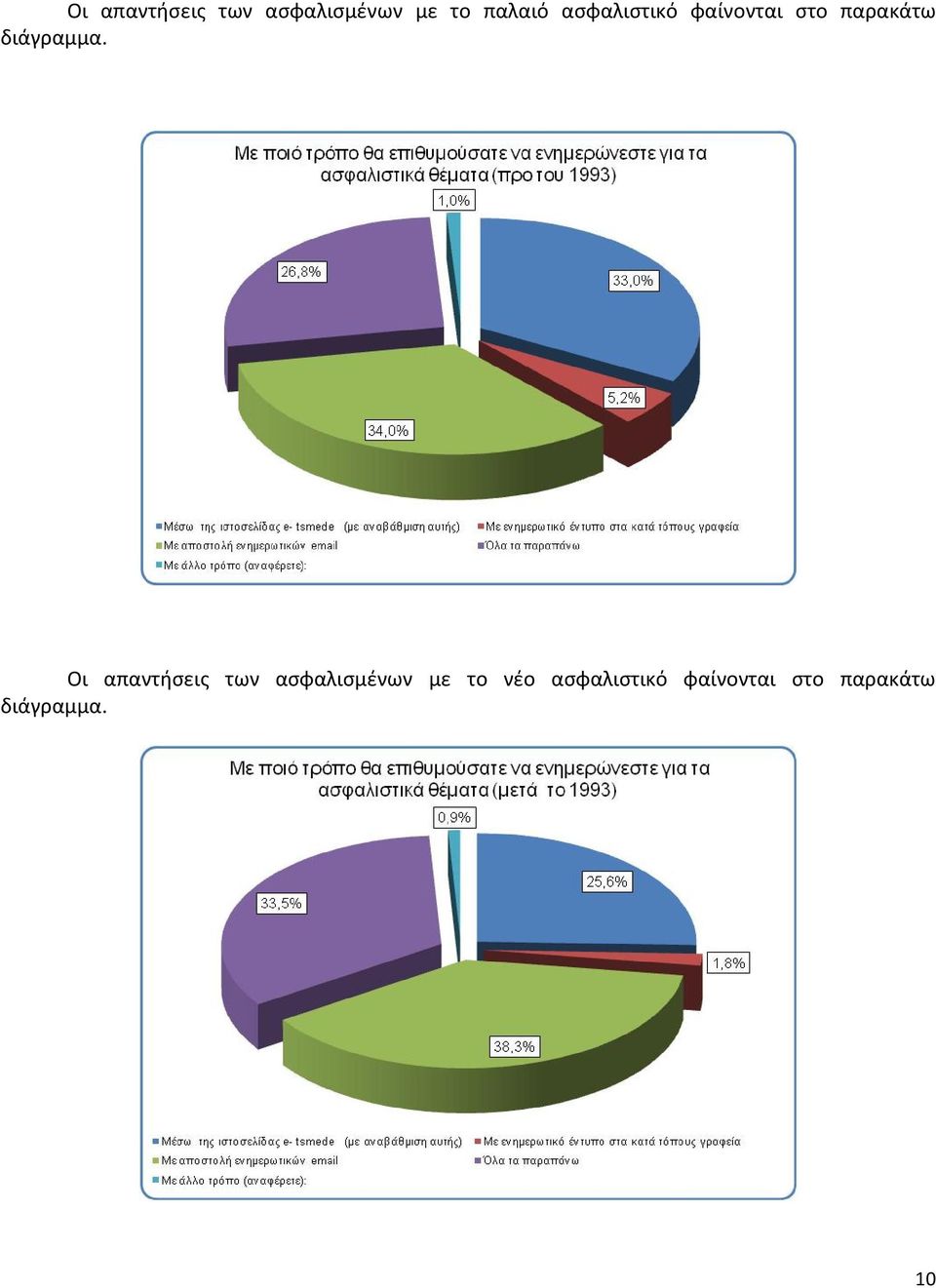 Οι απαντήσεις των ασφαλισμένων με το νέο  10