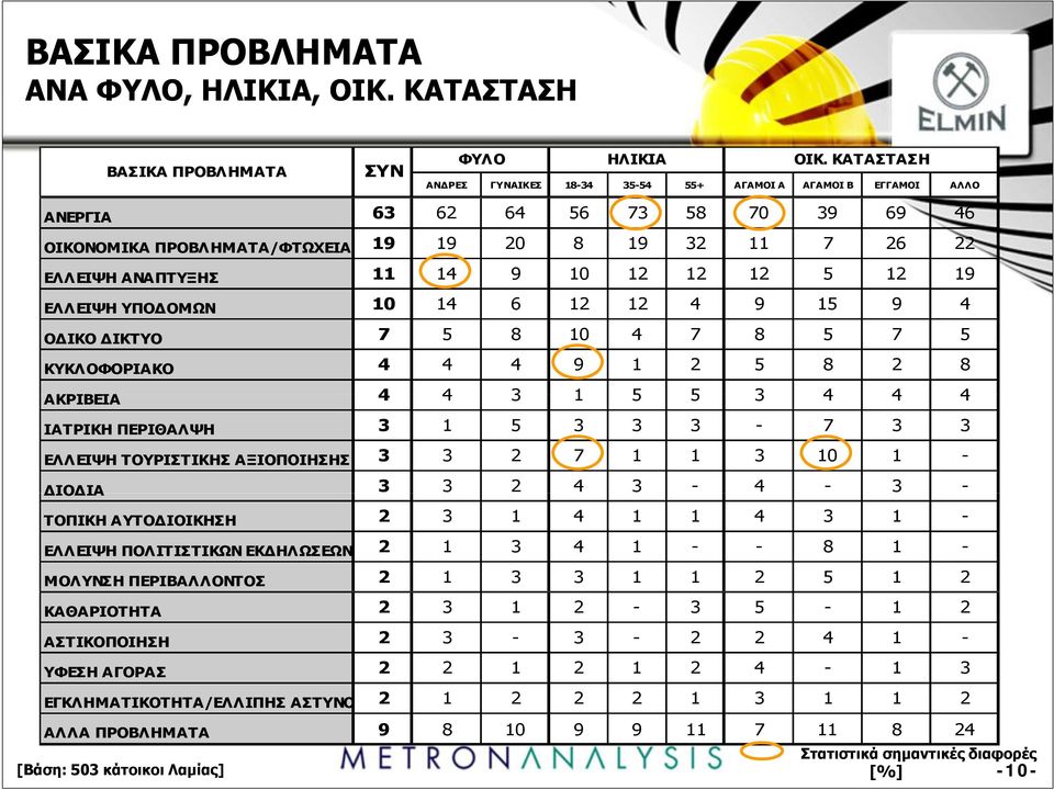 12 12 12 5 12 19 ΕΛΛΕΙΨΗ ΥΠΟΔΟΜΩΝ 10 14 6 12 12 4 9 15 9 4 ΟΔΙΚΟ ΔΙΚΤΥΟ 7 5 8 10 4 7 8 5 7 5 ΚΥΚΛΟΦΟΡΙΑΚΟ 4 4 4 9 1 2 5 8 2 8 ΑΚΡΙΒΕΙΑ 4 4 3 1 5 5 3 4 4 4 ΙΑΤΡΙΚΗ ΠΕΡΙΘΑΛΨΗ 3 1 5 3 3 3-7 3 3 ΕΛΛΕΙΨΗ