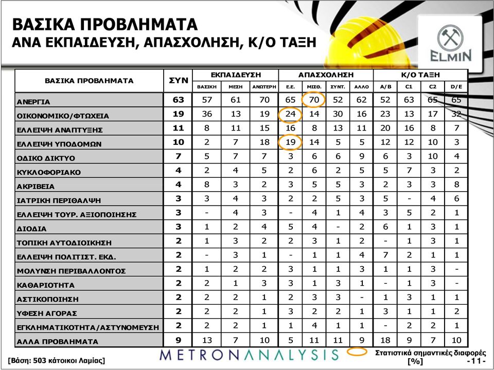 14 5 5 12 12 10 3 ΟΔΙΚΟ ΔΙΚΤΥΟ 7 5 7 7 3 6 6 9 6 3 10 4 ΚΥΚΛΟΦΟΡΙΑΚΟ 4 2 4 5 2 6 2 5 5 7 3 2 ΑΚΡΙΒΕΙΑ 4 8 3 2 3 5 5 3 2 3 3 8 ΙΑΤΡΙΚΗ ΠΕΡΙΘΑΛΨΗ 3 3 4 3 2 2 5 3 5-4 6 ΕΛΛΕΙΨΗ ΤΟΥΡ.