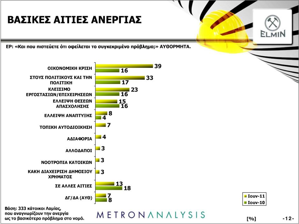 ΑΝΑΠΤΥΞΗΣ ΤΟΠΙΚΗ ΑΥΤΟΔΙΟΙΚΗΣΗ 8 4 7 16 17 16 15 16 23 33 39 ΑΔΙΑΦΟΡΙΑ 4 ΑΛΛΟΔΑΠΟΙ 3 ΝΟΟΤΡΟΠΙΑ ΚΑΤΟΙΚΩΝ 3 ΚΑΚΗ ΔΙΑΧΕΙΡΙΣΗ