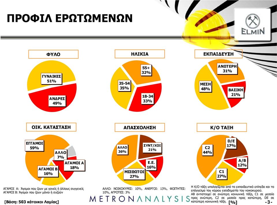 ΓΑΜΟΙ 59% ΑΓΑΜΟΙ Β 16% ΑΛΛΟ 7% ΑΓΑΜΟΙ Α 18% ΑΛΛΟ 36% ΜΙΣΘΩΤΟΙ 27% ΣΥΝΤ/ΧΟΙ 21% Ε.