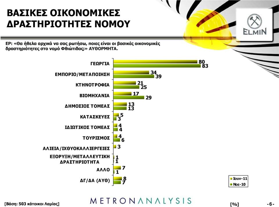 ΓΕΩΡΓΙΑ ΕΜΠΟΡΙΟ/ΜΕΤΑΠΟΙΗΣΗ 34 39 ΚΤΗΝΟΤΡΟΦΙΑ 21 25 ΒΙΟΜΗΧΑΝΙΑ 17 29 ΔΗΜΟΣΙΟΣ ΤΟΜΕΑΣ 13 13 ΚΑΤΑΣΚΕΥΕΣ 5