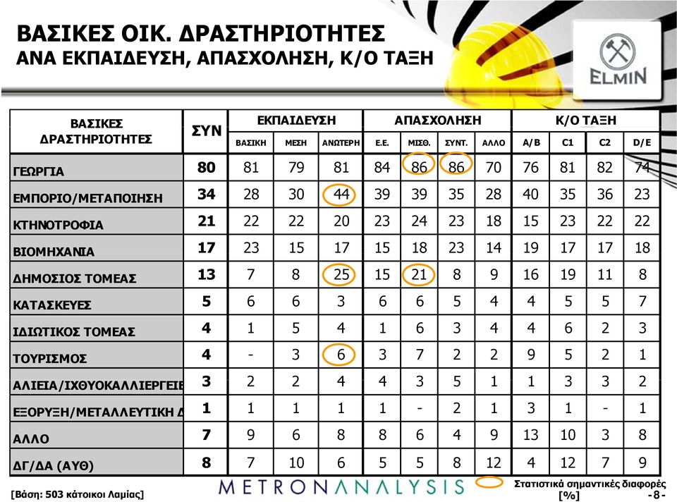 23 15 17 15 18 23 14 19 17 17 18 ΔΗΜΟΣΙΟΣ ΤΟΜΕΑΣ 13 7 8 25 15 21 8 9 16 19 11 8 ΚΑΤΑΣΚΕΥΕΣ 5 6 6 3 6 6 5 4 4 5 5 7 ΙΔΙΩΤΙΚΟΣ ΤΟΜΕΑΣ 4 1 5 4 1 6 3 4 4 6 2 3 ΤΟΥΡΙΣΜΟΣ 4-3 6 3 7 2 2