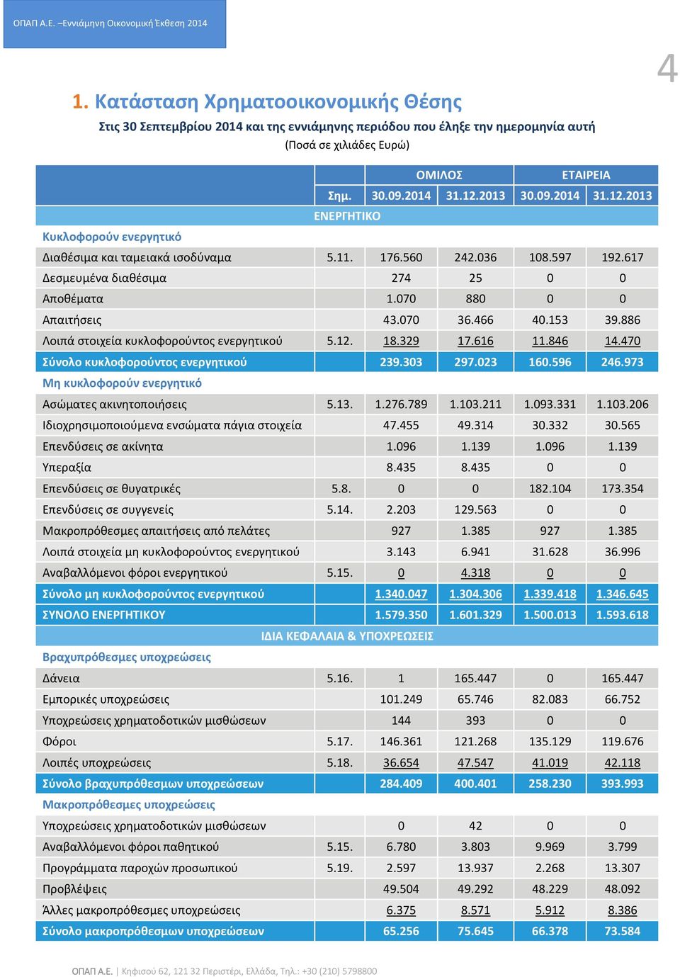 070 880 0 0 Απαιτήσεις 43.070 36.466 40.153 39.886 Λοιπά στοιχεία κυκλοφορούντος ενεργητικού 5.12. 18.329 17.616 11.846 14.470 Σύνολο κυκλοφορούντος ενεργητικού 239.303 297.023 160.596 246.