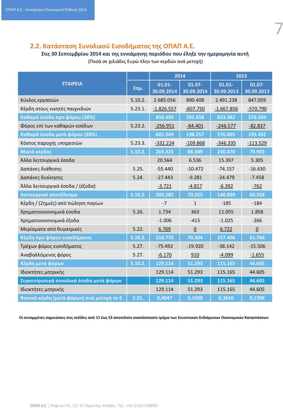856-570.790 Καθαρά έσοδα προ φόρου (30%) 858.499 282.658 823.382 276.269 Φόρος επί των καθαρών εσόδων 5.23.2. -256.951-84.401-246.577-82.837 Καθαρά έσοδα μετά φόρου (30%) 601.549 198.257 576.805 193.