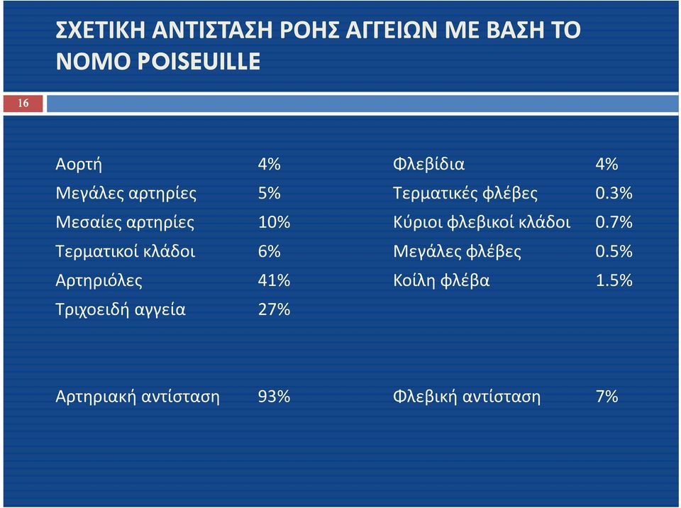 3% Μεσαίες αρτηρίες 10% Κύριοι φλεβικοί κλάδοι 0.