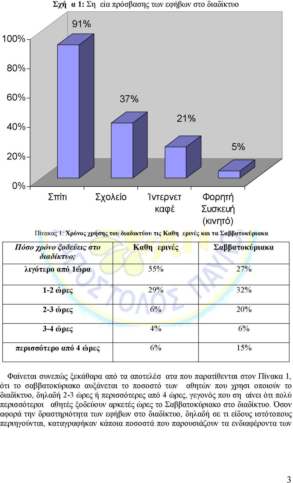 συνεπώς ξεκάθαρα από τα αποτελέσματα που παρατίθενται στον Πίνακα 1, ότι το σαββατοκύριακο αυξάνεται το ποσοστό των μαθητών που χρησιμοποιούν το διαδίκτυο, δηλαδή 2-3 ώρες ή περισσότερες από 4 ώρες,