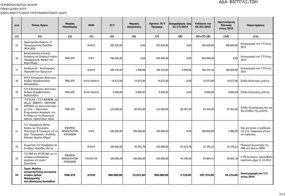620,00 0,00 292.620,00 0,00 292.620,00 200.000,00 Επανεγγραφή στο Τ.Π έτους 2015 16 Αποκατάσταση στατικής Επάρκειας και Επισκευή κτιρίου Περιφέρειας Ν. Αιγαίου στα Φηρά Θήρας ΠΝΑ ΔΤΕ ΘΗΡΑ 450.