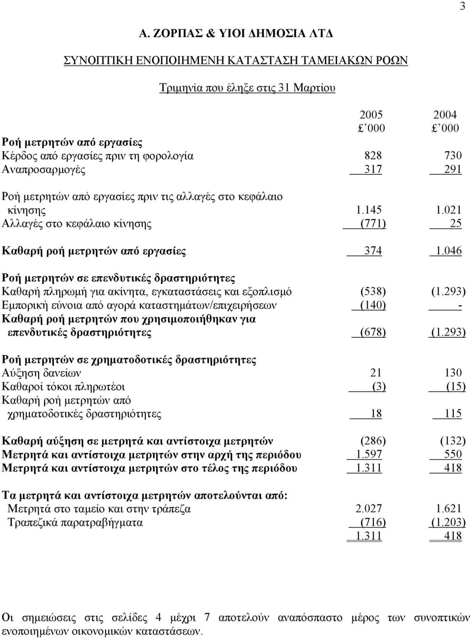 046 Ροή µετρητών σε επενδυτικές δραστηριότητες Καθαρή πληρωµή για ακίνητα, εγκαταστάσεις και εξοπλισµό (538) (1.