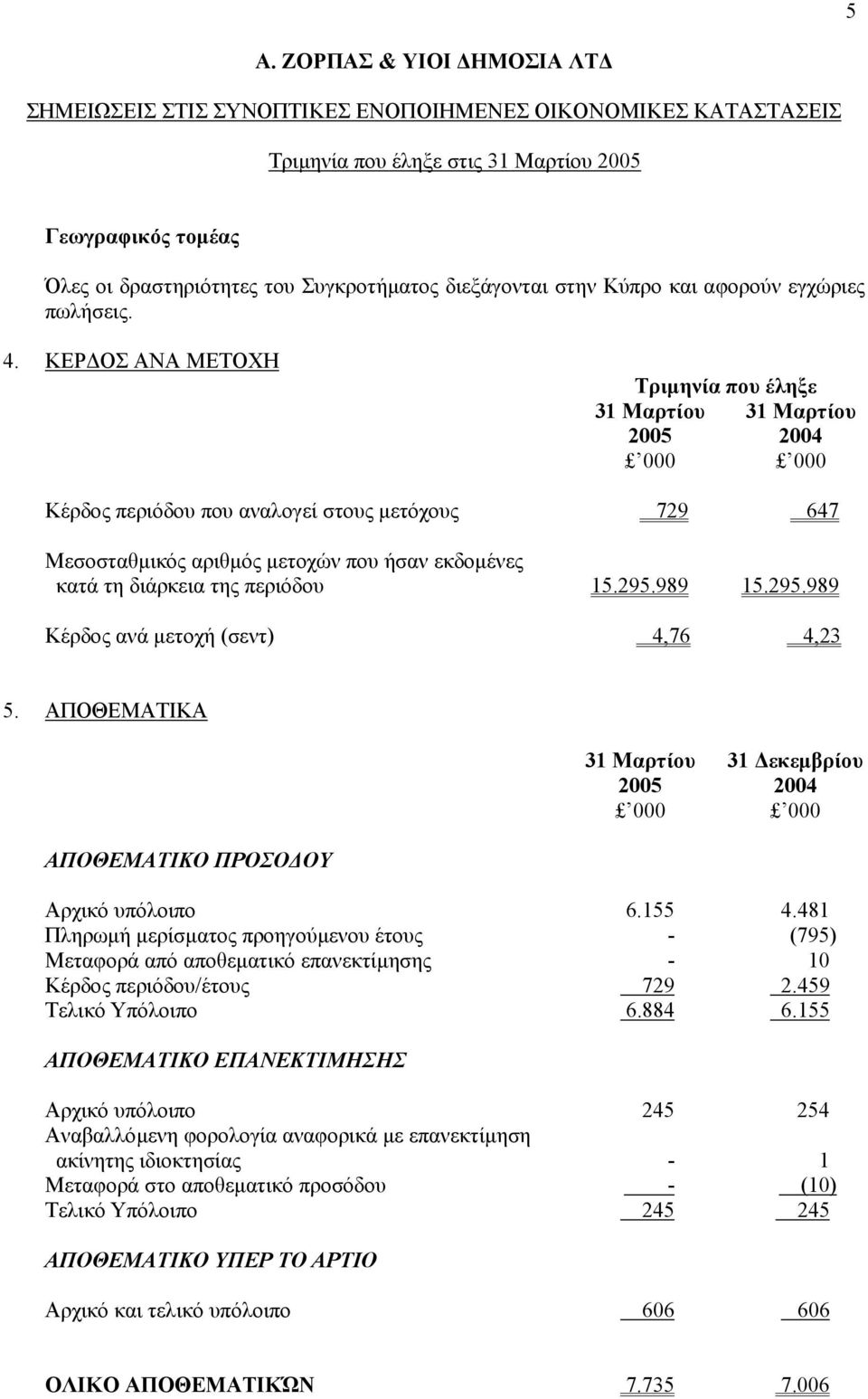 15.295.989 15.295.989 Κέρδος ανά µετοχή (σεντ) 4,76 4,23 5. ΑΠΟΘΕΜΑΤΙΚΑ ΑΠΟΘΕΜΑΤΙΚΟ ΠΡΟΣΟ ΟΥ 31 Μαρτίου 31 εκεµβρίου 000 000 Αρχικό υπόλοιπο 6.155 4.