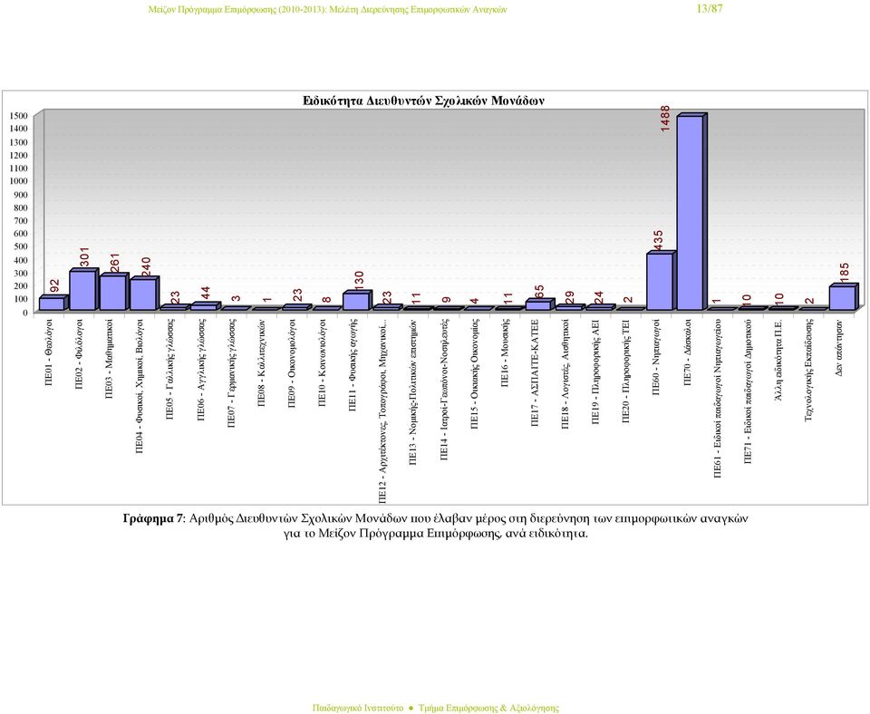. ΠΕ13 - Νομικής-Πολιτικών επιστημών ΠΕ14 - Ιατροί-Γεωπόνοι-Νοσηλευτές ΠΕ15 - Οικιακής Οικονομίας ΠΕ16 - Μουσικής ΠΕ17 - ΑΣΠΑΙΤΕ-ΚΑΤΕΕ ΠΕ18 - Λογιστές, Αισθητικοί ΠΕ19 - Πληροφορικής ΑΕΙ ΠΕ20 -
