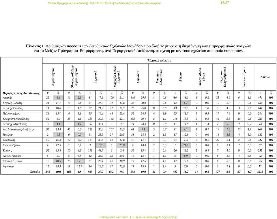 Τύπος Σχολείου Νηπιαγωγείο Ολοήμερο-Ειδικό Νηπιαγωγείο Δημοτικό Ολοήμερο-Ειδικό Δημοτικό Γυμνάσιο Γυμνάσιο άλλου τύπου Λύκειο Λύκειο άλλου τύπου Τεχνικό- Επαγγελματικό Δεν απάντησαν Περιφερειακές