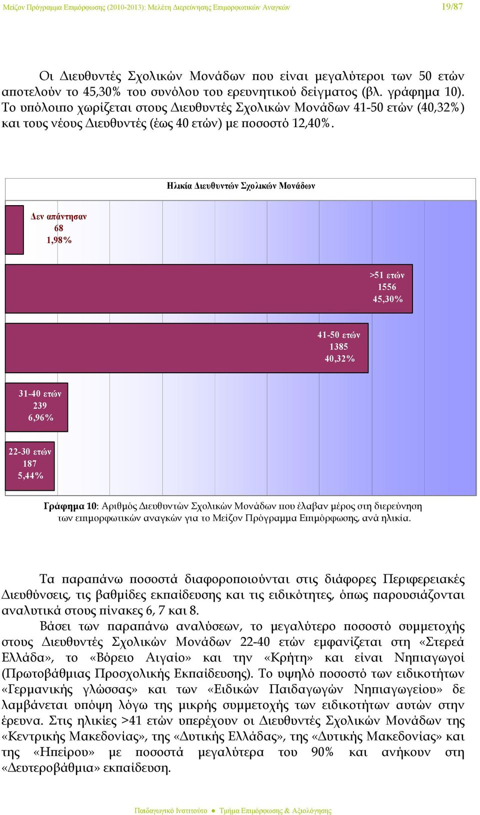 Ηλικία Διευθυντών Σχολικών Μονάδων Δεν απάντησαν 68 1,98% >51 ετών 1556 45,30% 41-50 ετών 1385 40,32% 31-40 ετών 239 6,96% 22-30 ετών 187 5,44% Γράφημα 10: Αριθμός Διευθυντών Σχολικών Μονάδων που