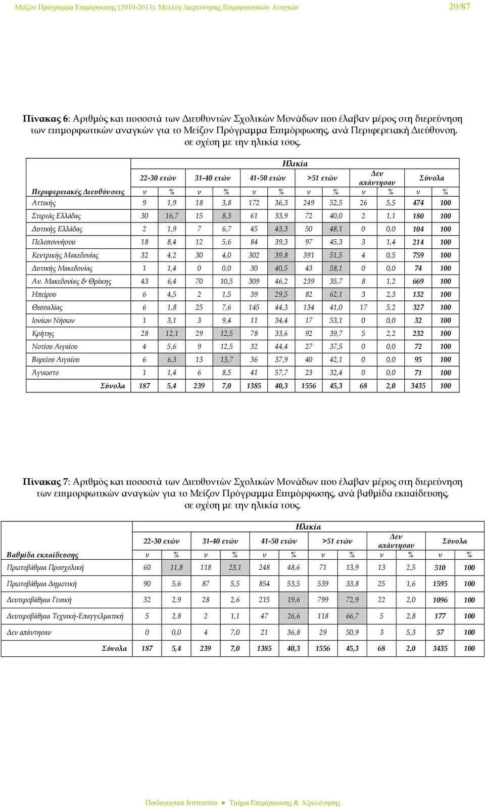 Περιφερειακές Διευθύνσεις Ηλικία Δεν 22-30 ετών 31-40 ετών 41-50 ετών >51 ετών απάντησαν ν % ν % ν % ν % ν % ν % Αττικής 9 1,9 18 3,8 172 36,3 249 52,5 26 5,5 474 100 Στερεάς Ελλάδας 30 16,7 15 8,3