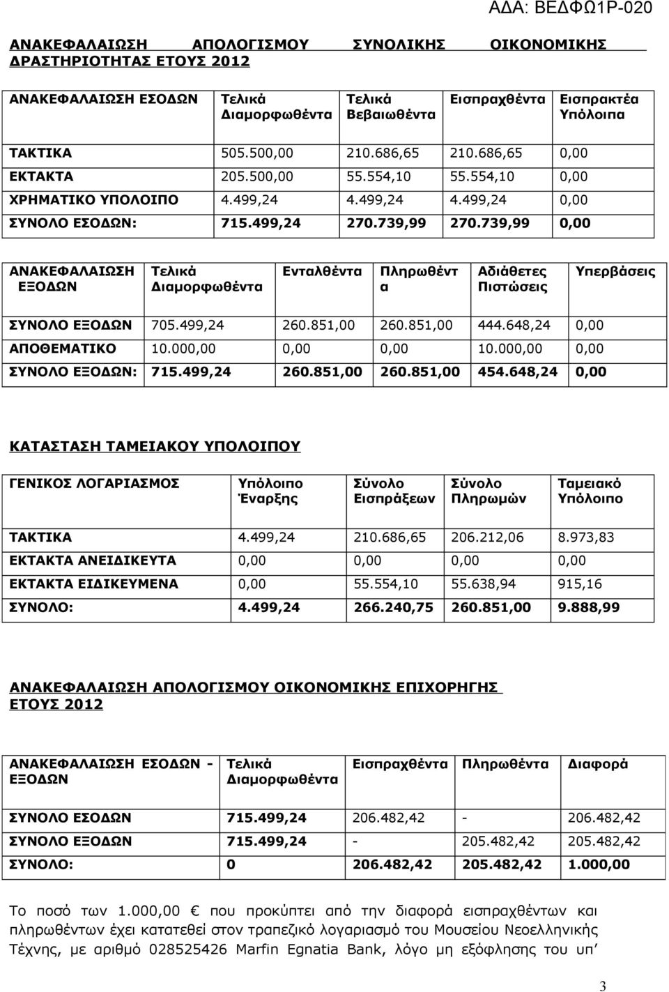 739,99 0,00 ΑΝΑΚΕΦΑΛΑΙΩΣΗ ΕΞΟΔΩΝ Τελικά Διαμορφωθέντα Ενταλθέντα Πληρωθέντ α Αδιάθετες Πιστώσεις Υπερβάσεις ΣΥΝΟΛΟ ΕΞΟΔΩΝ 705.499,24 260.851,00 260.851,00 444.648,24 0,00 ΑΠΟΘΕΜΑΤΙΚΟ 10.