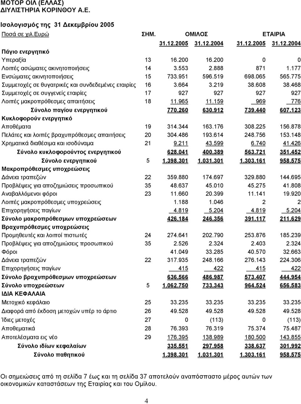 608 38.468 Συµµετοχές σε συγγενείς εταιρίες 17 927 927 927 927 Λοιπές µακροπρόθεσµες απαιτήσεις 18 11.965 11.159 969 776 Σύνολο παγίου ενεργητικού 770.260 630.912 739.440 607.