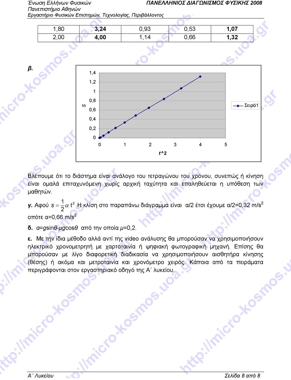 υπόθεση των μαθητών. 1 γ. Αφού α 2 οπότε α=,66 m/s 2 s = 2 t Η κλίση στο παραπάνω διάγραμμα εί