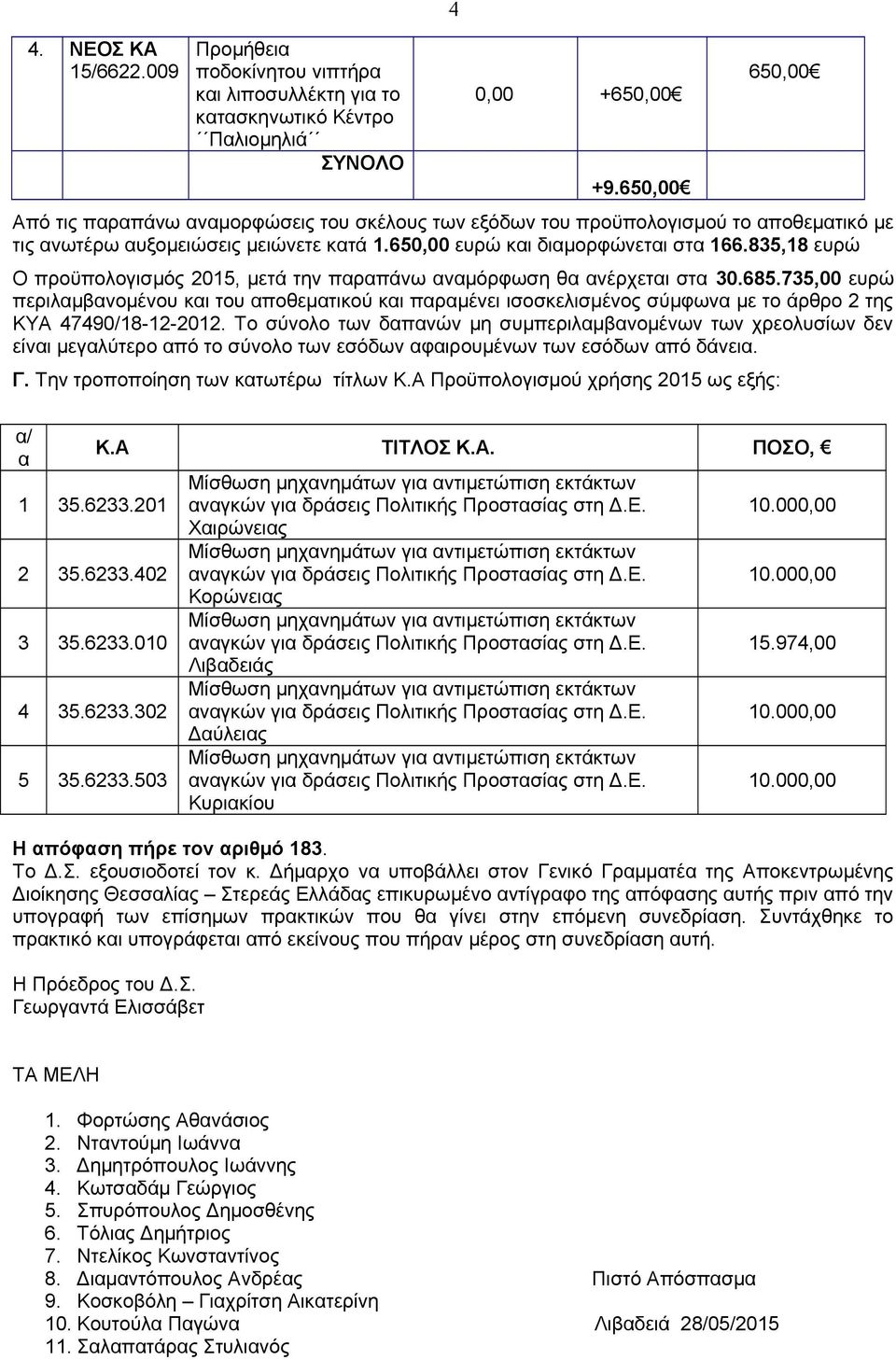 835,18 ευρώ Ο προϋπολογισμός 2015, μετά την παραπάνω αναμόρφωση θα ανέρχεται στα 30.685.