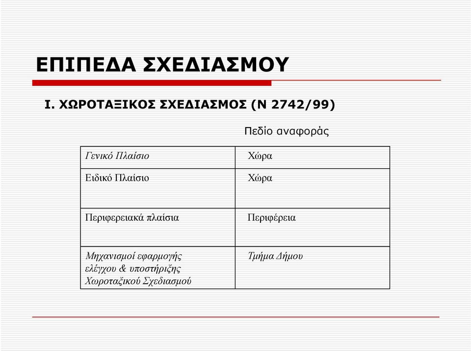 Γενικό Πλαίσιο Ειδικό Πλαίσιο Χώρα Χώρα Περιφερειακά