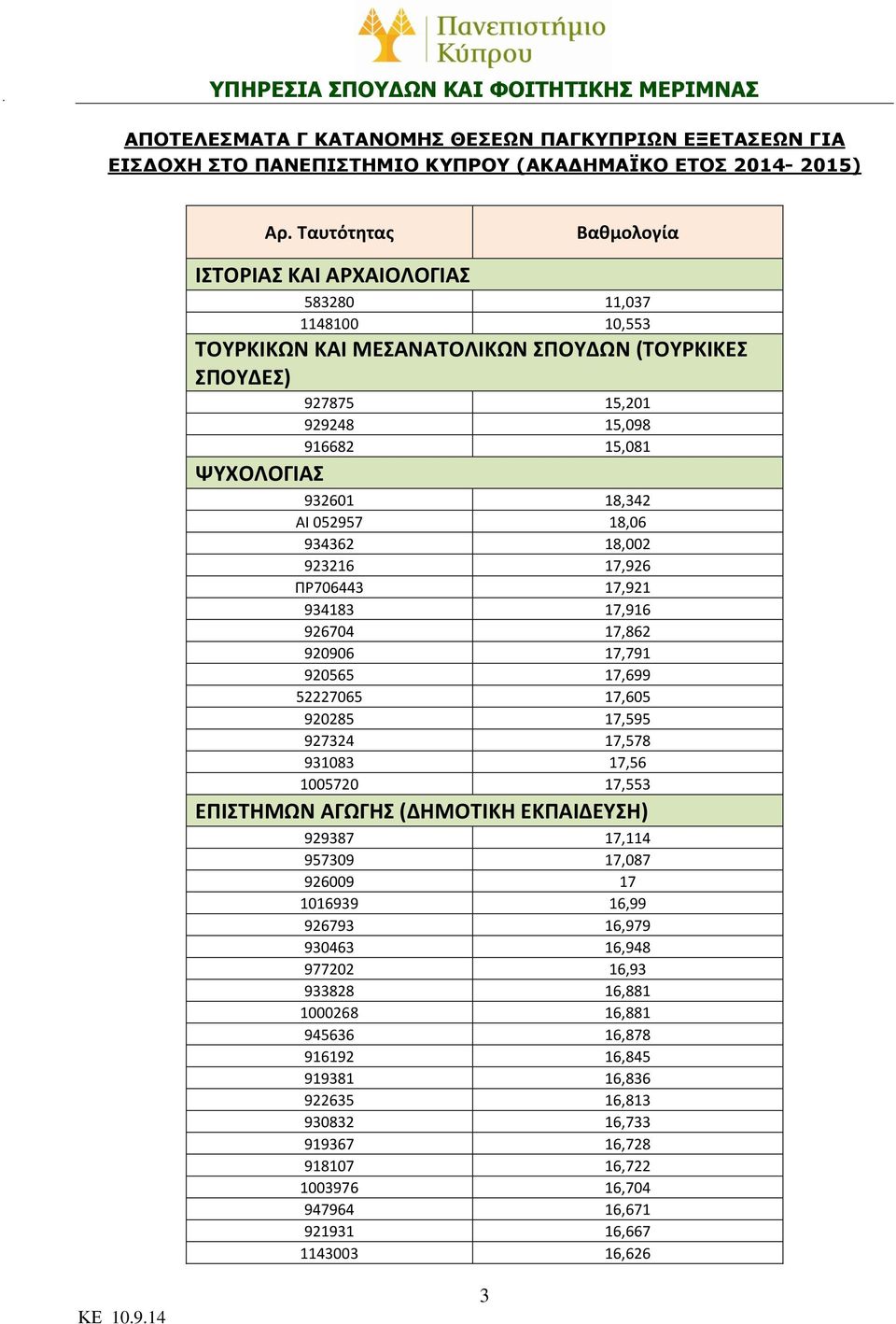 AI 052957 18,06 934362 18,002 923216 17,926 ΠΡ706443 17,921 934183 17,916 926704 17,862 920906 17,791 920565 17,699 52227065 17,605 920285 17,595 927324 17,578 931083 17,56 1005720 17,553 ΕΠΙΣΤΗΜΩΝ