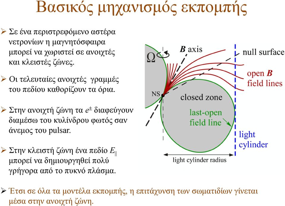 Στην ανοιχτή ζώνη τα e ± διαφεύγουν διαμέσω του κυλίνδρου φωτός σαν άνεμος του pulsar.