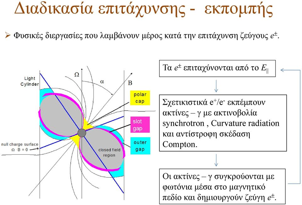 Τα e ± επιταχύνονται από το E Σχετικιστικά e + /e - εκπέμπουν ακτίνες γ με ακτινοβολία